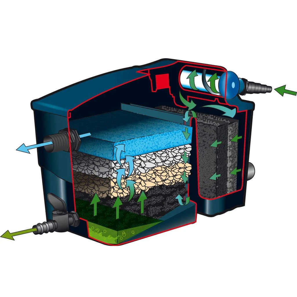 Ubbink Vijverfilter Filtramax 9000 Plus-set Met 9 W 4 Ubbink Vijverfilter Filtramax 9000 Plus-set Met 9 W - Afbeelding 2